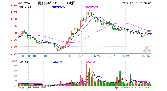 港股非银ETF（513750）跌1.22%，成交额1555.66万元