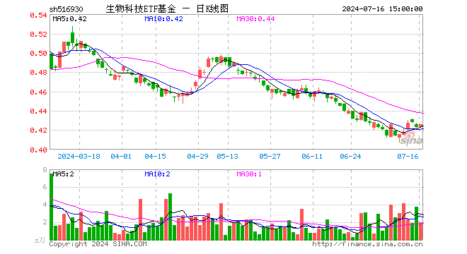 生物科技ETF基金（516930）涨0.71%，成交额83.00万元