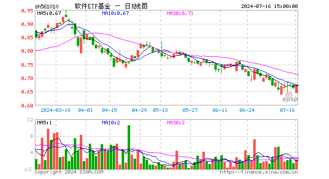 软件ETF基金（561010）涨1.81%，成交额147.91万元