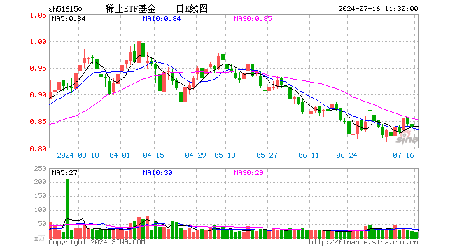 稀土ETF基金（516150）跌0.36%，半日成交额1555.54万元