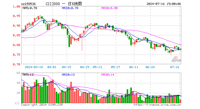 中证2000ETF添富（159536）涨0.26%，成交额559.72万元