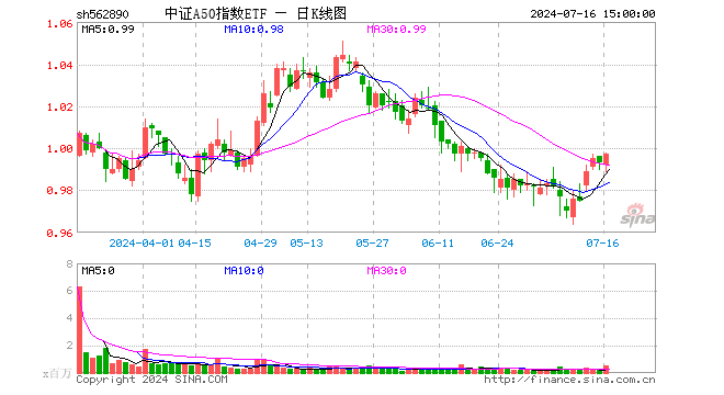 中证A50指数ETF（562890）涨0.40%，成交额4931.02万元