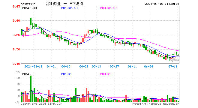 创新药50ETF（159835）跌0.41%，半日成交额30.90万元