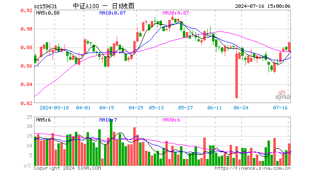 中证A100ETF（159631）涨0.91%，成交额985.64万元