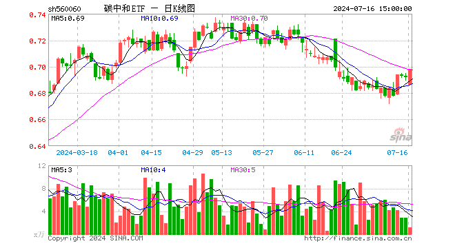 碳中和ETF（560060）涨0.87%，成交额82.88万元