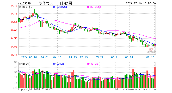 软件龙头ETF（159899）涨1.99%，成交额2065.44万元