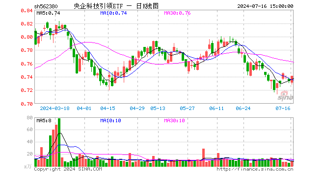 央企科技引领ETF（562380）涨1.09%，成交额623.44万元