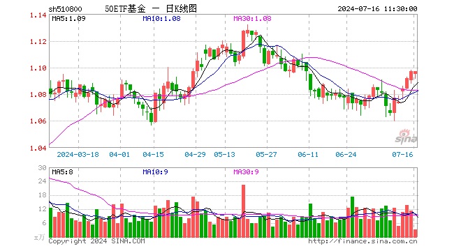 50ETF基金（510800）涨0.00%，半日成交额354.45万元