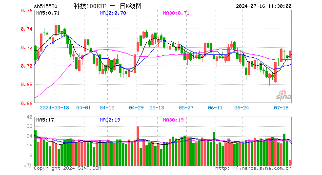 科技100ETF（515580）涨1.13%，半日成交额292.96万元