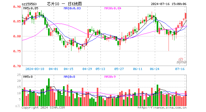 芯片50ETF（159560）涨2.21%，成交额1042.11万元