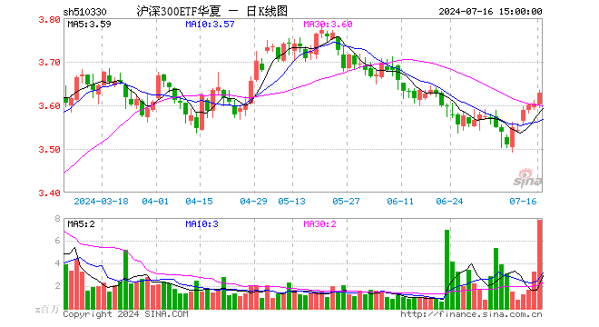 沪深300ETF华夏（510330）涨0.69%，成交额28.58亿元