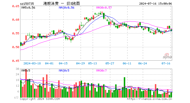 港股消费ETF（159735）跌1.41%，成交额271.10万元