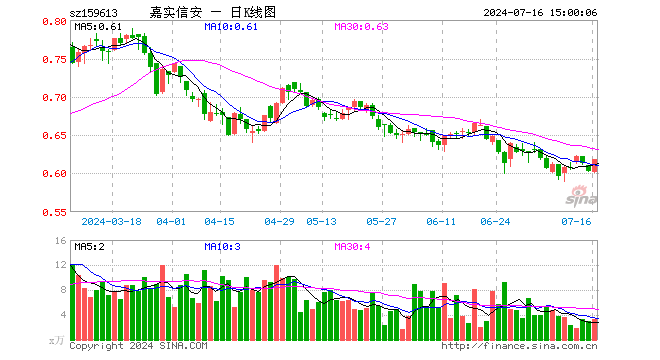 信息安全ETF（159613）涨2.49%，成交额203.75万元