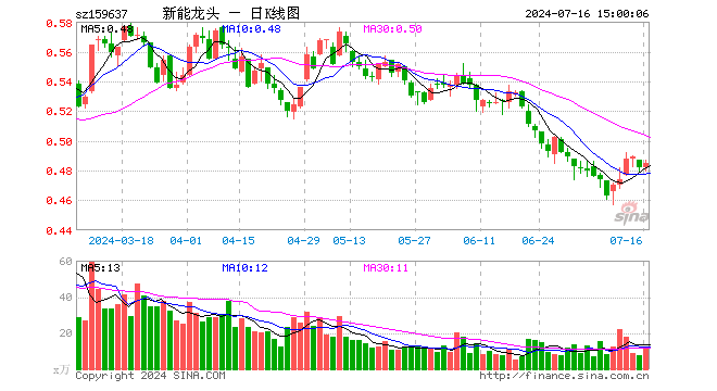 新能源车龙头ETF（159637）涨0.62%，成交额540.50万元