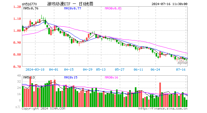 游戏动漫ETF（516770）跌0.13%，半日成交额657.11万元