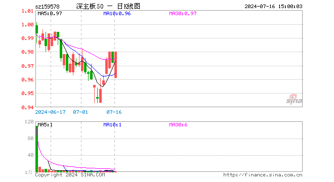 深证主板50ETF南方（159578）涨0.82%，成交额58.55万元