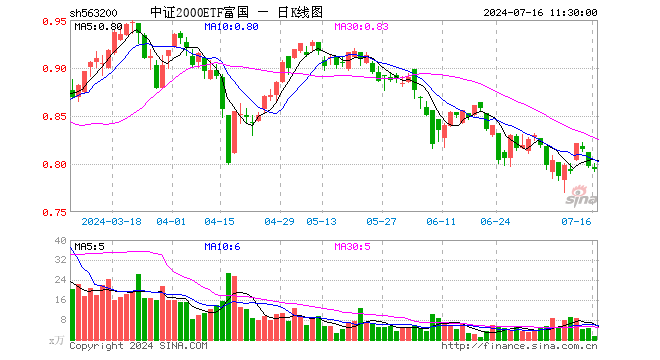 中证2000ETF富国（563200）跌0.38%，半日成交额110.53万元