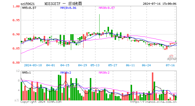 MSCIESGETF（159621）涨0.81%，成交额158.34万元