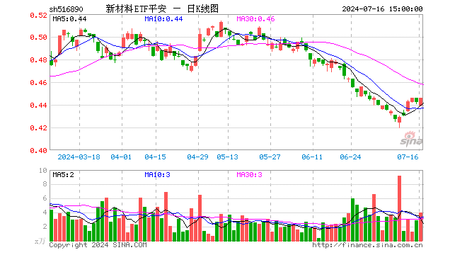 新材料ETF平安（516890）涨0.90%，成交额176.47万元