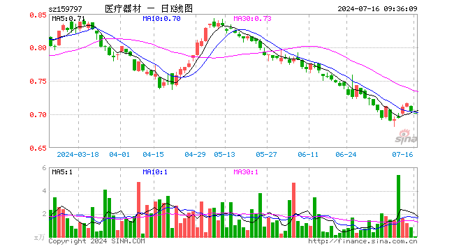 医疗器械ETF基金（159797）开盘跌0.43%，重仓股迈瑞医疗跌0.46%，联影医疗跌0.35%