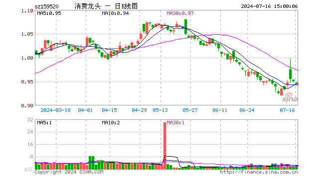 消费龙头ETF（159520）跌0.53%，成交额178.44万元