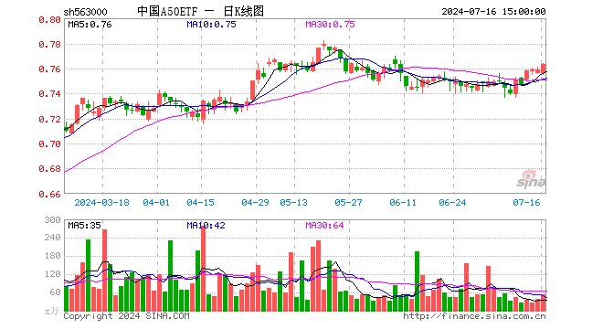 中国A50ETF（563000）涨0.53%，成交额4043.73万元