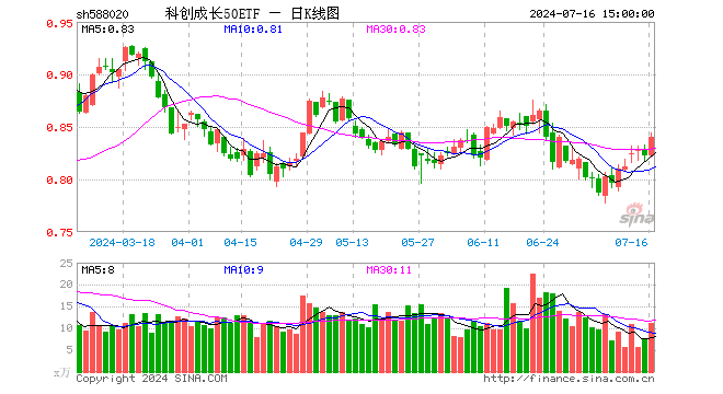 科创成长50ETF（588020）涨2.19%，成交额938.65万元