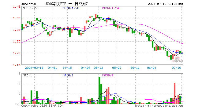 500等权ETF（515590）跌0.17%，半日成交额478.00元