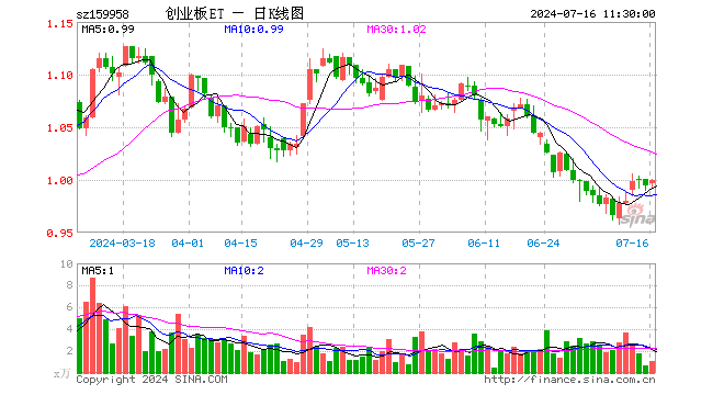 创业板ETF工银（159958）涨0.50%，半日成交额100.75万元