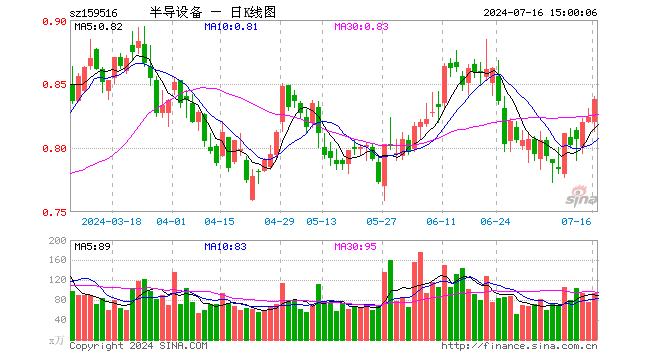 半导体设备ETF（159516）涨1.70%，成交额7766.01万元