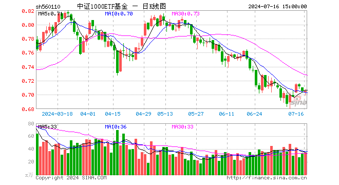 中证1000ETF基金（560110）涨0.00%，成交额2412.15万元