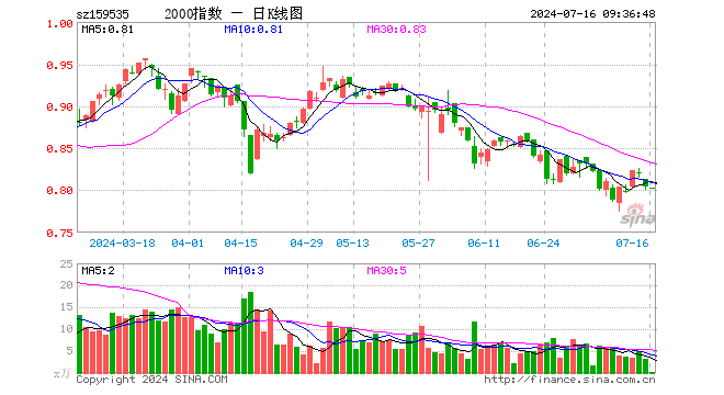 中证2000ETF指数（159535）开盘跌0.12%，重仓股通化金马跌1.18%，福瑞股份跌0.31%