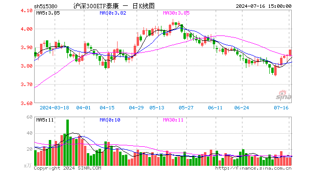 沪深300ETF泰康（515380）涨0.70%，成交额3712.16万元