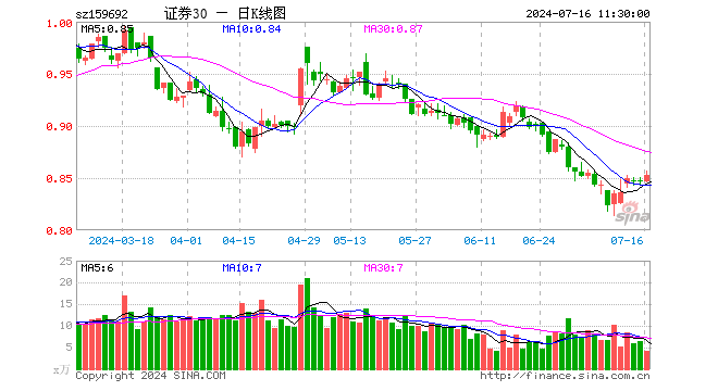 证券ETF东财（159692）涨0.71%，半日成交额349.15万元