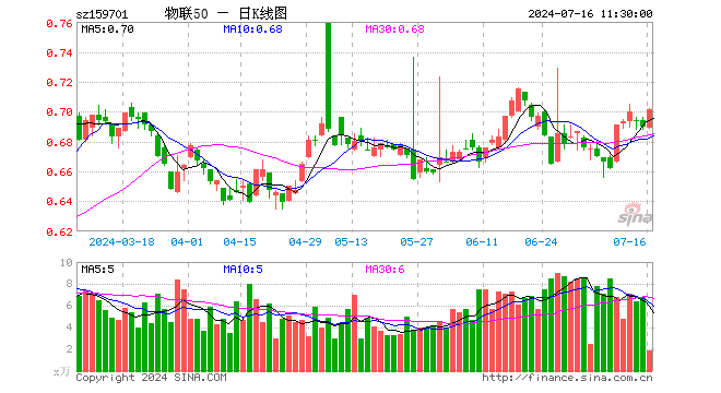 物联网ETF招商（159701）涨1.59%，半日成交额128.04万元