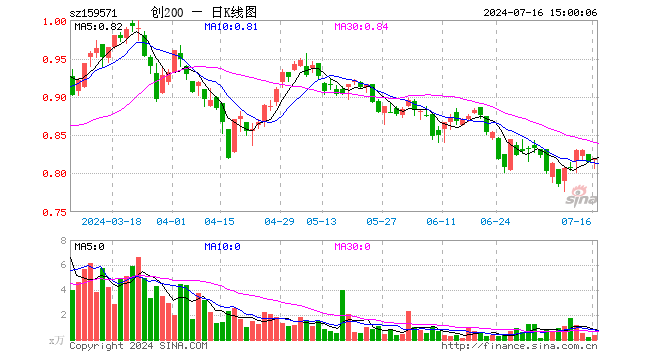 创业板200ETF富国（159571）涨0.74%，成交额30.63万元