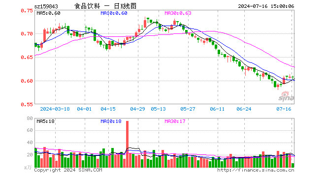 食品饮料ETF（159843）跌0.16%，成交额364.43万元