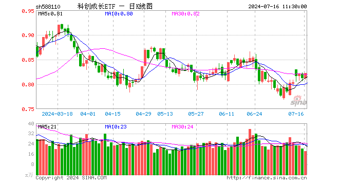 科创成长ETF（588110）涨1.23%，半日成交额1493.54万元