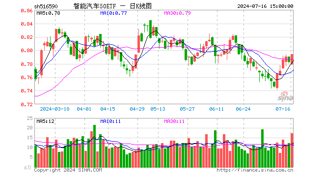 智能汽车50ETF（516590）涨1.53%，成交额1363.56万元