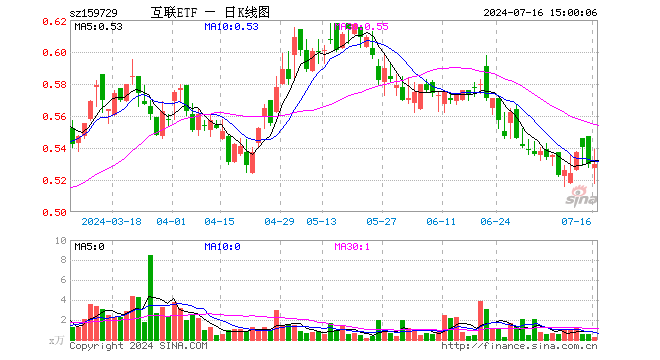 互联网ETF（159729）涨0.00%，成交额12.28万元