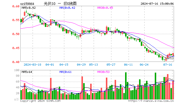 光伏50ETF（159864）涨1.89%，成交额2696.68万元