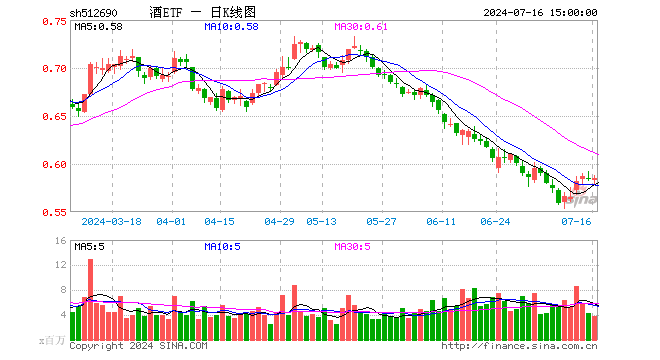 酒ETF（512690）涨0.00%，成交额2.22亿元