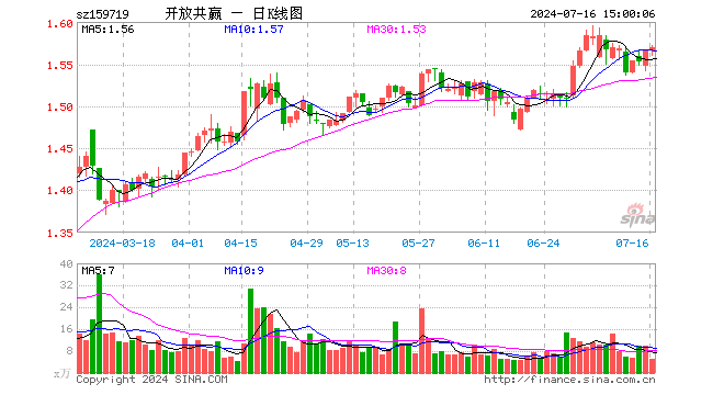 国企共赢ETF（159719）涨0.32%，成交额822.98万元