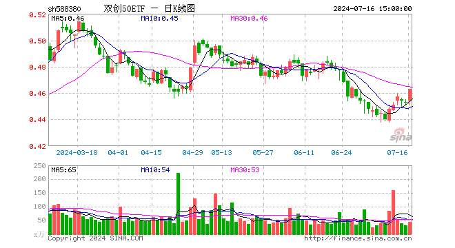 双创50ETF（588380）涨2.21%，成交额1976.34万元