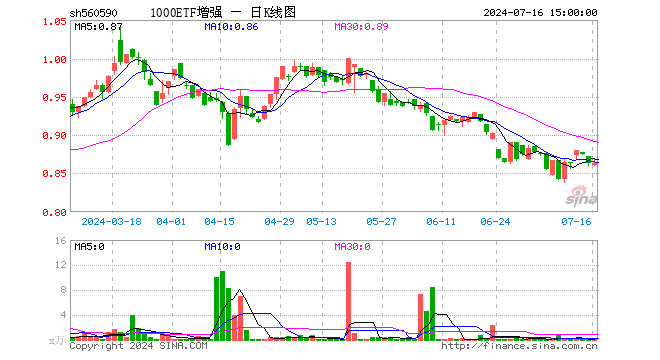 1000ETF增强（560590）涨0.00%，成交额11.75万元