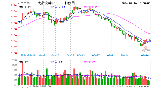 食品饮料ETF（515170）涨0.00%，成交额1973.80万元