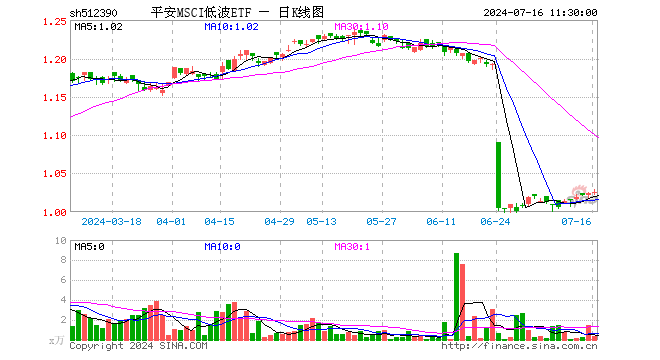 平安MSCI低波ETF（512390）涨0.20%，半日成交额32.47万元