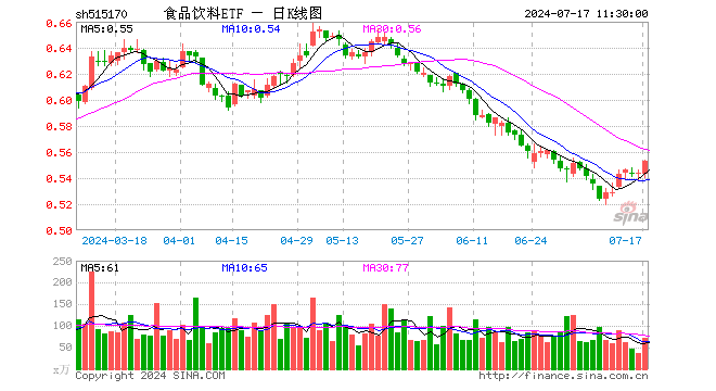 食品饮料ETF（515170）涨1.65%，半日成交额3964.71万元