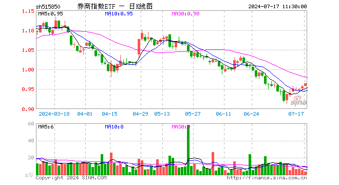 券商指数ETF（515850）涨0.73%，半日成交额336.32万元