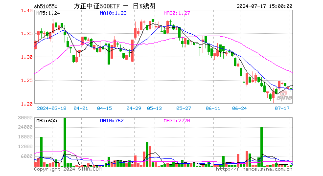 方正中证500ETF（510550）跌0.40%，成交额8.01万元